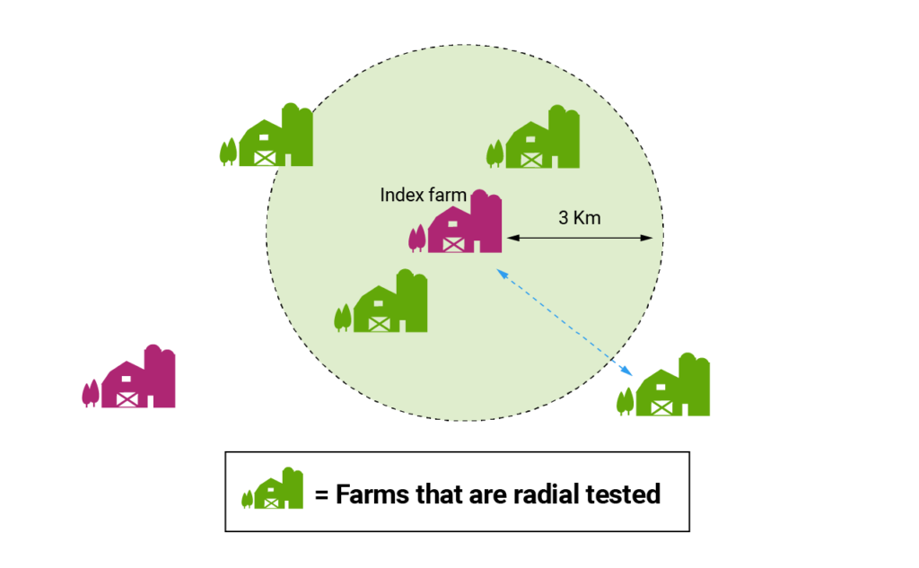 Radial testing diagram - Bovine TB